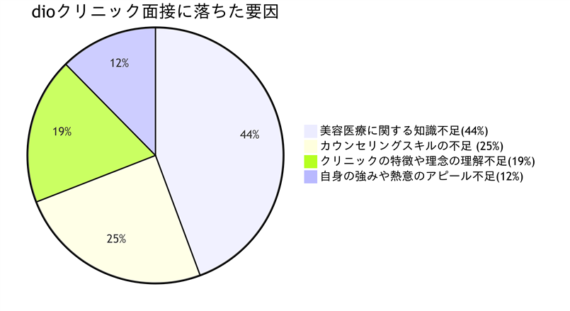 dioクリニック面接落ちた要因