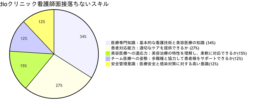 dioクリニック面接落ちた要因