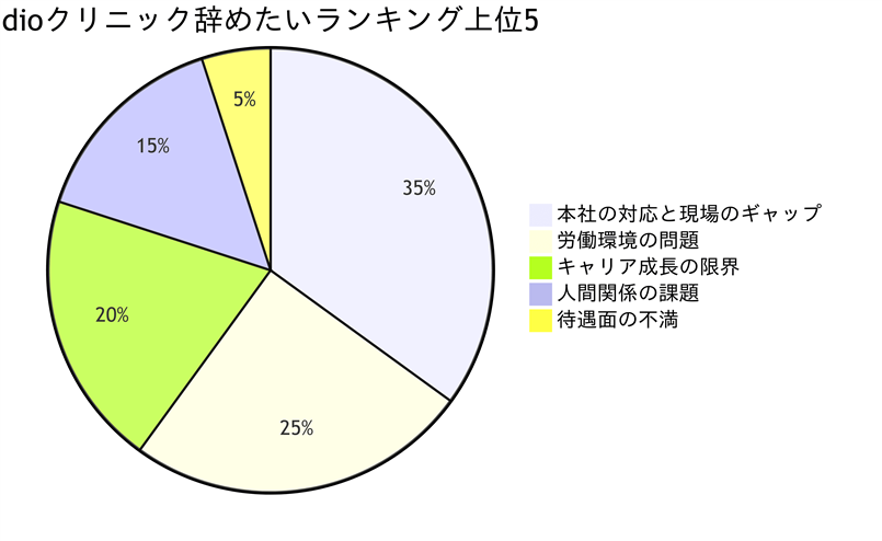 ディオクリニック辞めたいランキングの図表
